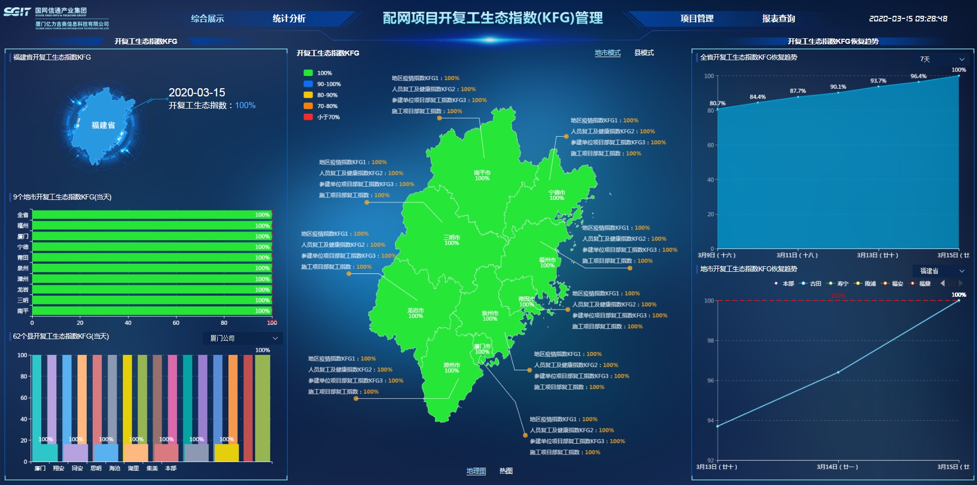 國網信通產業(yè)集團“項目開復工生態(tài)指數管理應用”為國網福建電力滿格復工掛擋加速