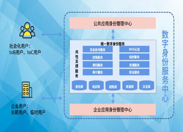 搶占先“基” ：數(shù)字身份服務中心，打造數(shù)字身份新高地