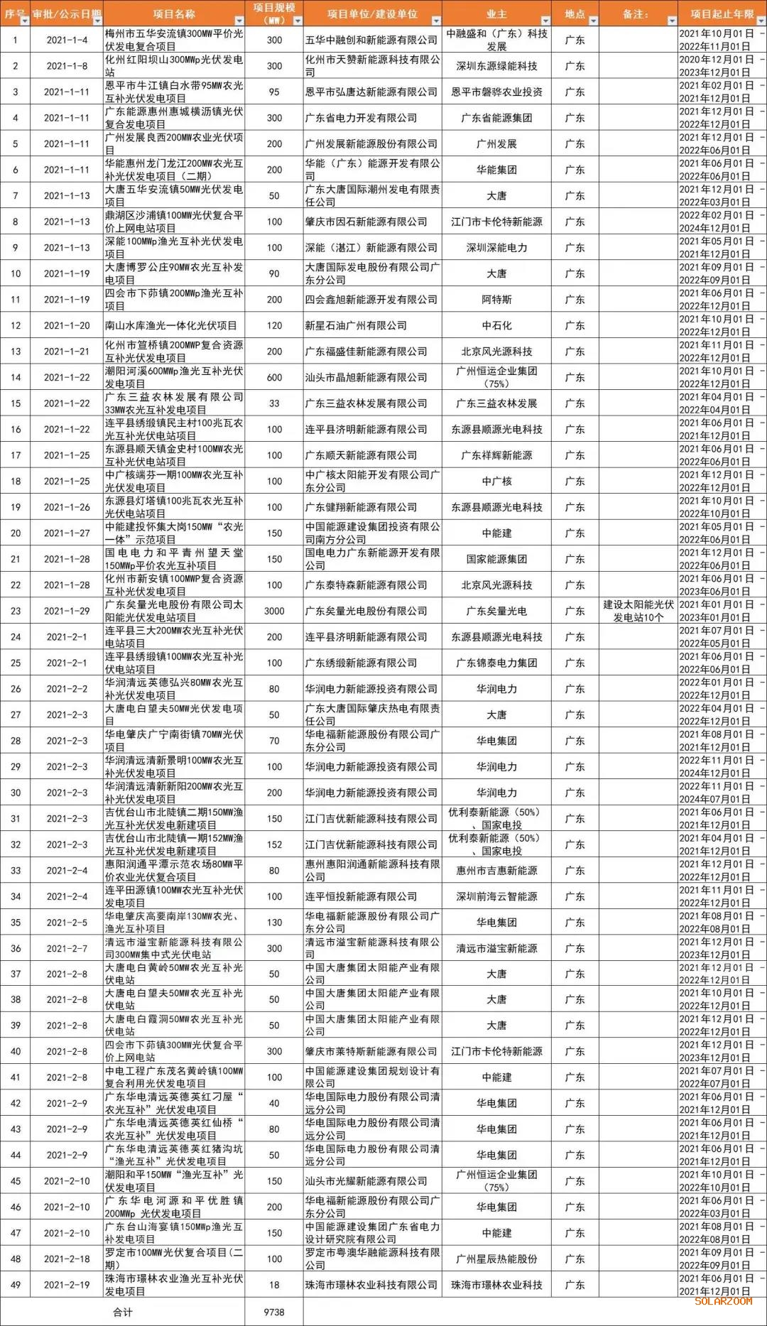 光伏平價(jià)熱土廣東?。捍筇?、廣東能源、華潤、陽光電源領(lǐng)銜，32GW項(xiàng)目備案一覽