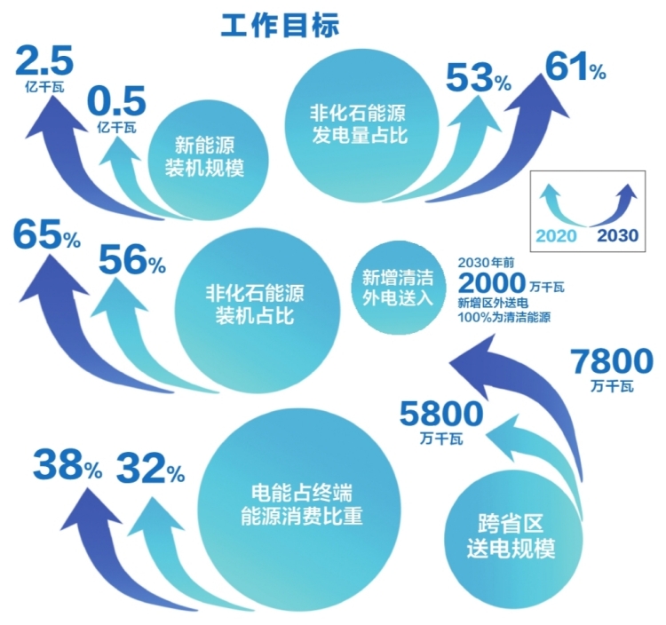 南方電網(wǎng)公司發(fā)布服務(wù)碳達(dá)峰、碳中和工作方案