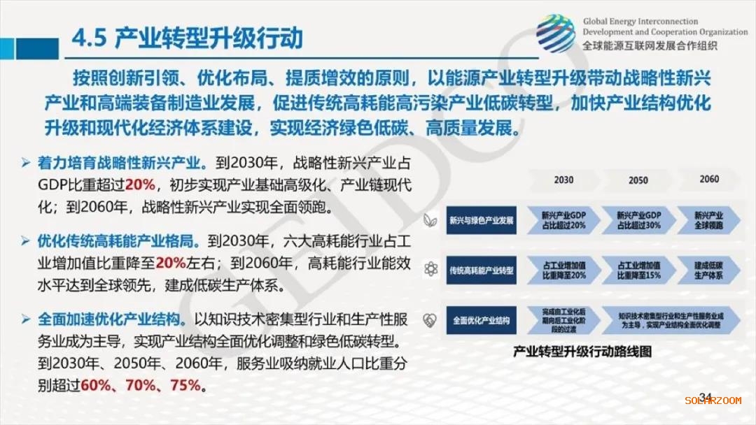 權(quán)威報告：2030年光伏總裝機(jī)達(dá)10億千瓦！2060年煤電裝機(jī)全部退出！