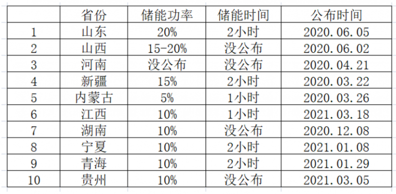 光伏要強配儲能，怎么設(shè)計才劃算？
