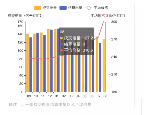 蒙西2021年發(fā)電量調(diào)控征求意見: 競、平價風(fēng)、光項目保量保價小時數(shù)降至400/300h