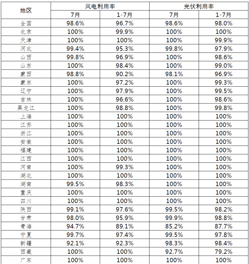 光伏利用率98.6%！2021年7月全國新能源并網(wǎng)消納情況公布