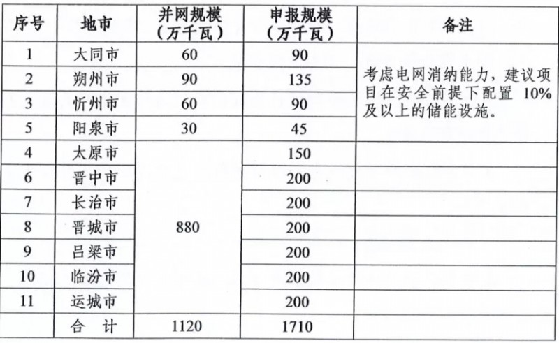 新增11.2GW！山西啟動2021-2022年光伏、風電項目申報工作
