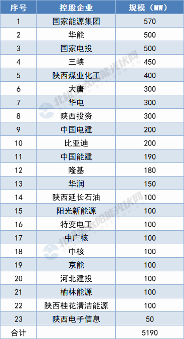 陜西5.19GW保障性光伏項(xiàng)目名單出爐：國家能源集團(tuán)、華能領(lǐng)攜