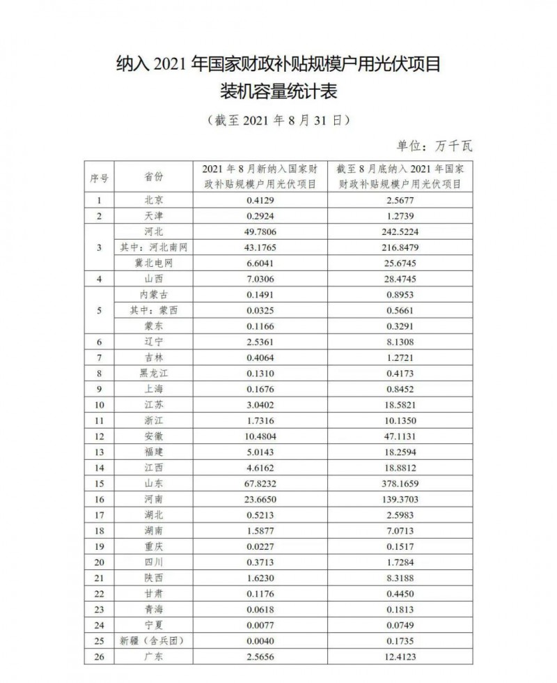 新增1.846GW，累計(jì)9.524GW 國家能源局公布8月全國戶用光伏裝機(jī)數(shù)據(jù)！