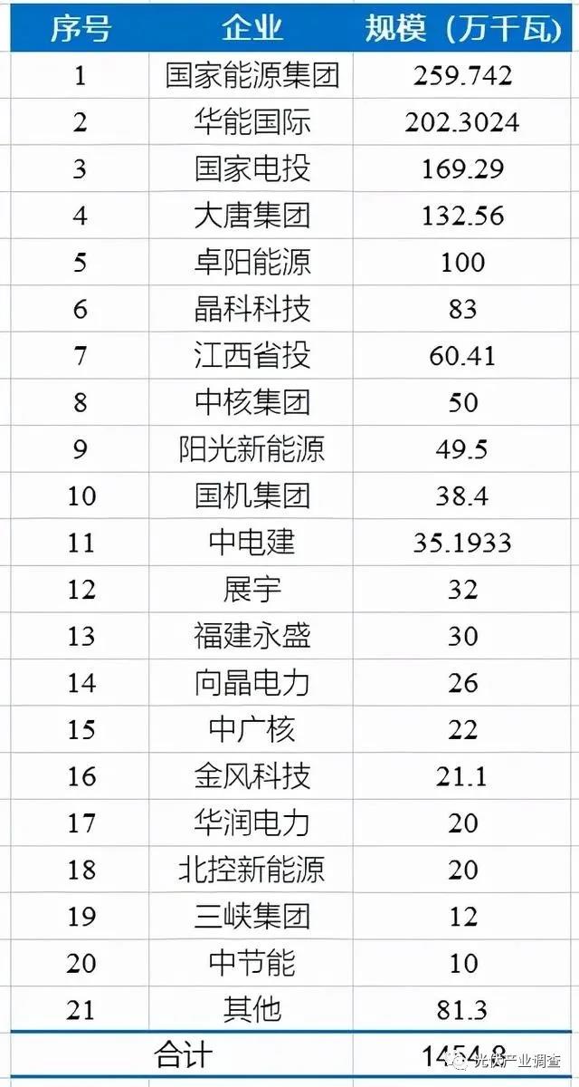 江西公布14.5GW光伏項目庫名單 國家能源集團、華能均超2GW！