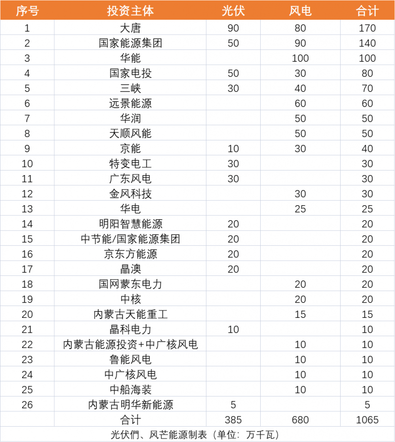 內(nèi)蒙古10.65GW風(fēng)、光保障項(xiàng)目優(yōu)選公示：大唐、國家能源集團(tuán)、華能、國家電投、三峽領(lǐng)銜