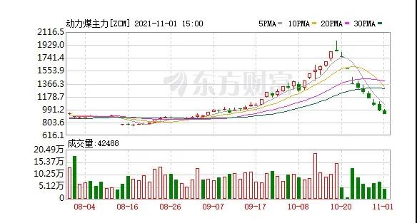 快膝斬了！動(dòng)力煤報(bào)917元/噸繼續(xù)跌停