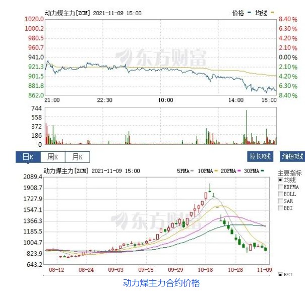 創(chuàng)新低！動(dòng)力煤報(bào)870元/噸膝斬 發(fā)改委：煤價(jià)有望繼續(xù)下行  電廠日子好過(guò)了？