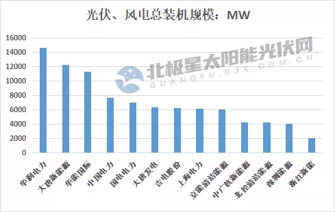 最高14.7GW！21家上市央國企2021上半年風電、光伏裝機排行