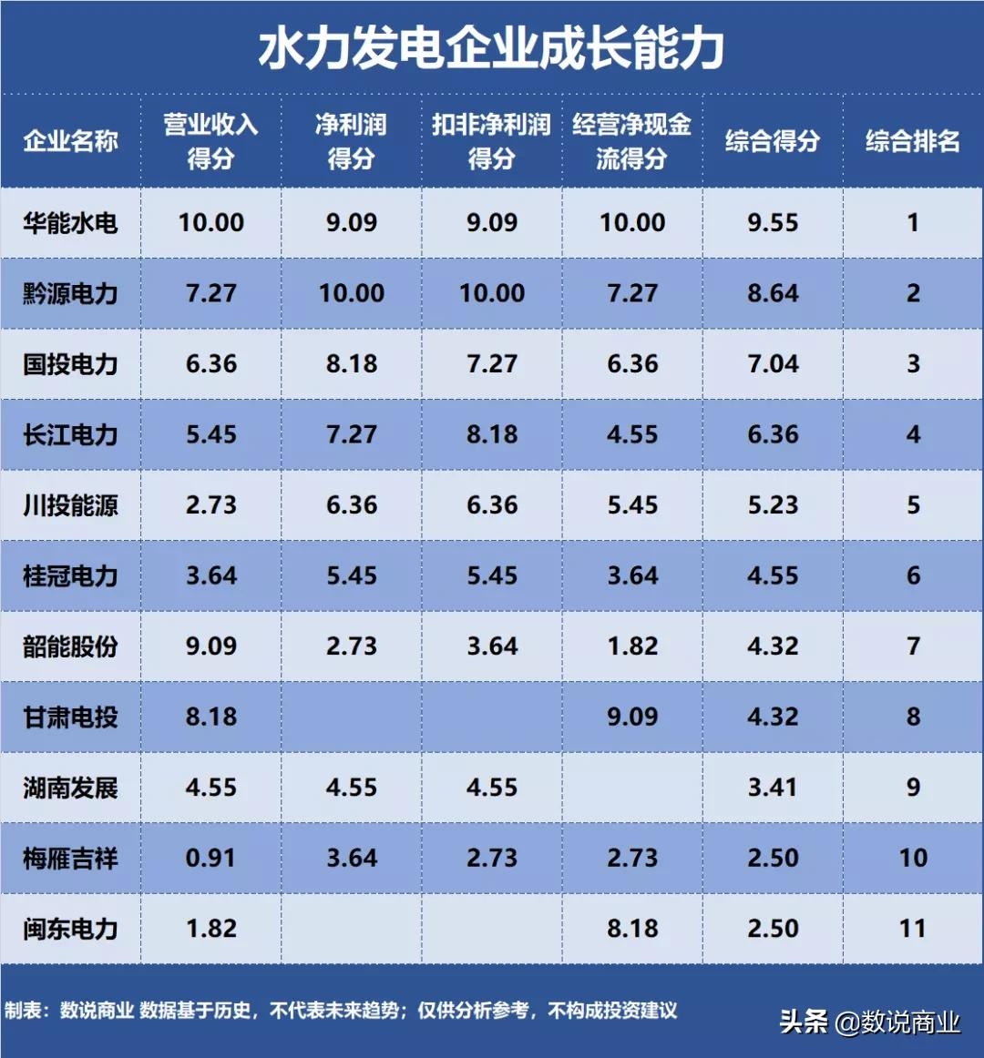 長江電力、華能水電、國投電力…誰是成長能力最強的水力發(fā)電企業(yè)
