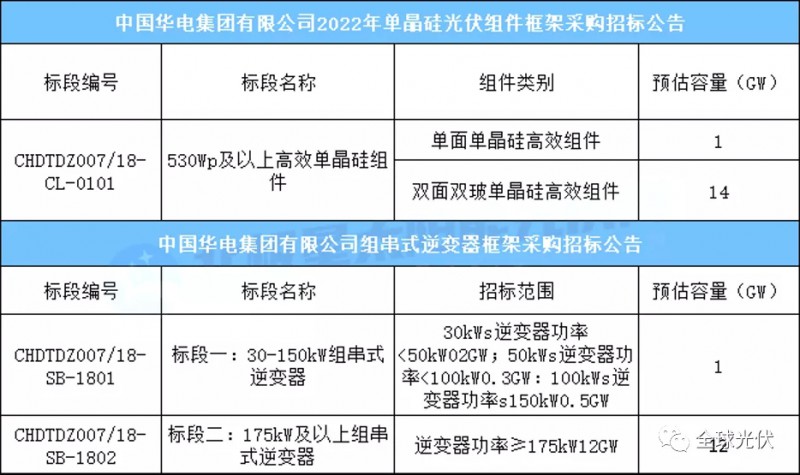 15GW組件+13GW逆變器，華電集團(tuán)光伏項(xiàng)目招標(biāo)公告