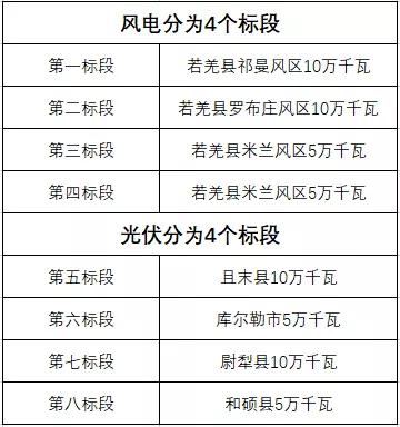 600MW！新疆巴州地區(qū)啟動(dòng)新能源項(xiàng)目競(jìng)爭(zhēng)性配置招標(biāo)