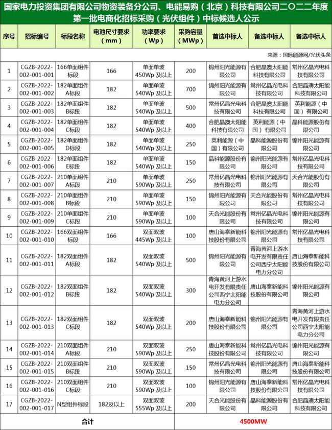 國家電投組件/逆變器集采中標(biāo)候選人：華為、特變、愛士惟、天合、晶澳等企業(yè)入圍?。?022年）