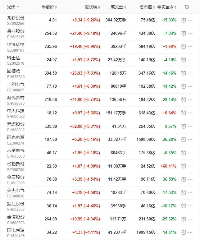 光伏板塊迎來普漲行情，陽光、通威、晶澳、隆基等權(quán)重股領(lǐng)漲