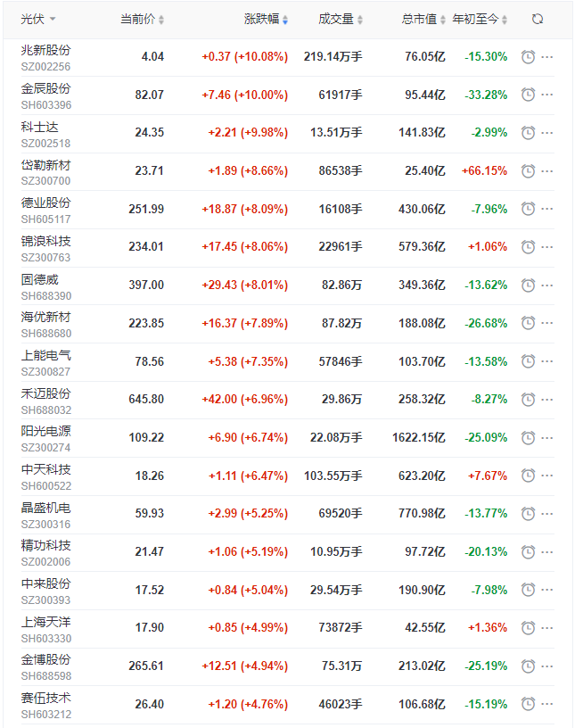 光伏板塊早盤大漲3.5%，陽光、晶科、晶澳、天合、隆基、通威等權(quán)重股領(lǐng)漲！