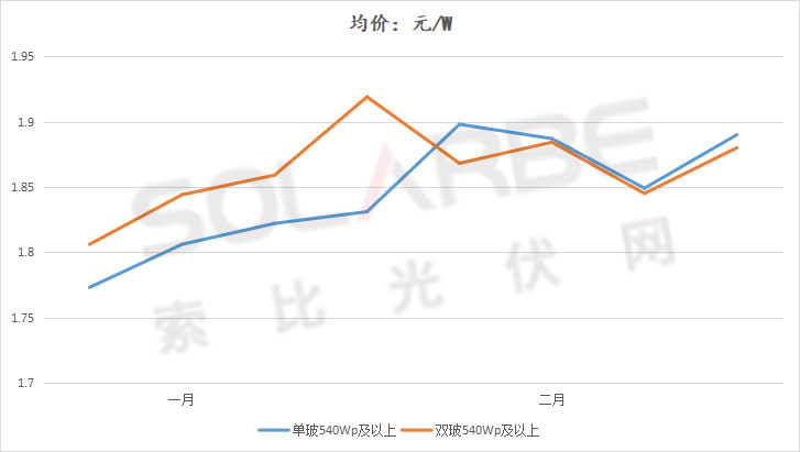 單面540W+均價(jià)1.83元、雙玻1.86元，開年35GW組件中標(biāo)一覽！