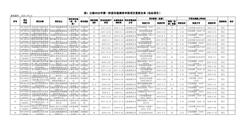 光伏640MW！云南電網(wǎng)2022年第一階段補貼清單公布