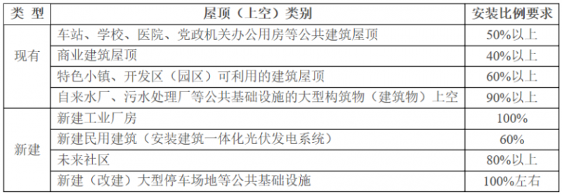 2025年光伏建設(shè)1.5GW，屋頂光伏補(bǔ)貼0.1元/度！浙江瑞安公開(kāi)征求全面推進(jìn)清潔能源發(fā)展意見(jiàn)