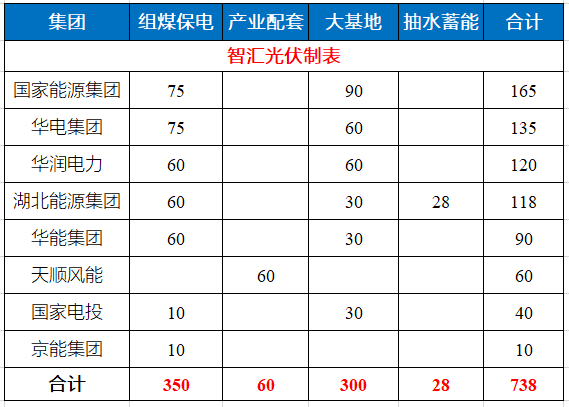 湖北省能源局公布7.83GW風(fēng)光指標(biāo) 國家能源集團(tuán)、華電、華潤均超1GW！