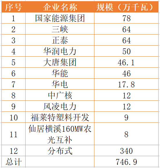 國家能源集團、三峽、正泰領銜！浙江公布7.46GW重點光伏項目清單