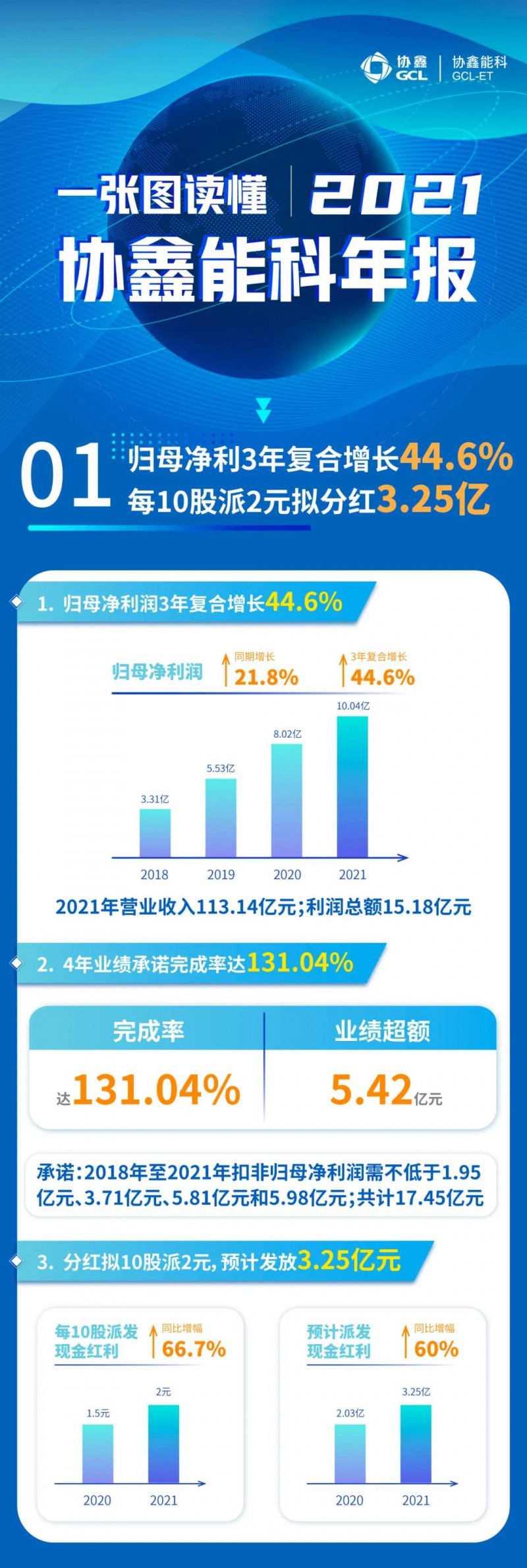 協(xié)鑫能科2021年報(bào)：實(shí)現(xiàn)營收113.14億元，連續(xù)3年復(fù)合增長(zhǎng)率達(dá)44.6%！