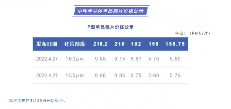 中環(huán)半導(dǎo)體單晶硅片價(jià)格公布：218.2每片9.88元，210每片9.15元！