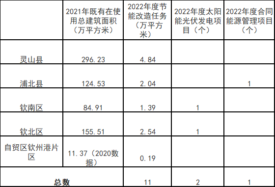 廣西欽州：推進安裝高轉(zhuǎn)換率光伏發(fā)電設(shè)施，鼓勵公共機構(gòu)建設(shè)連接光伏發(fā)電
