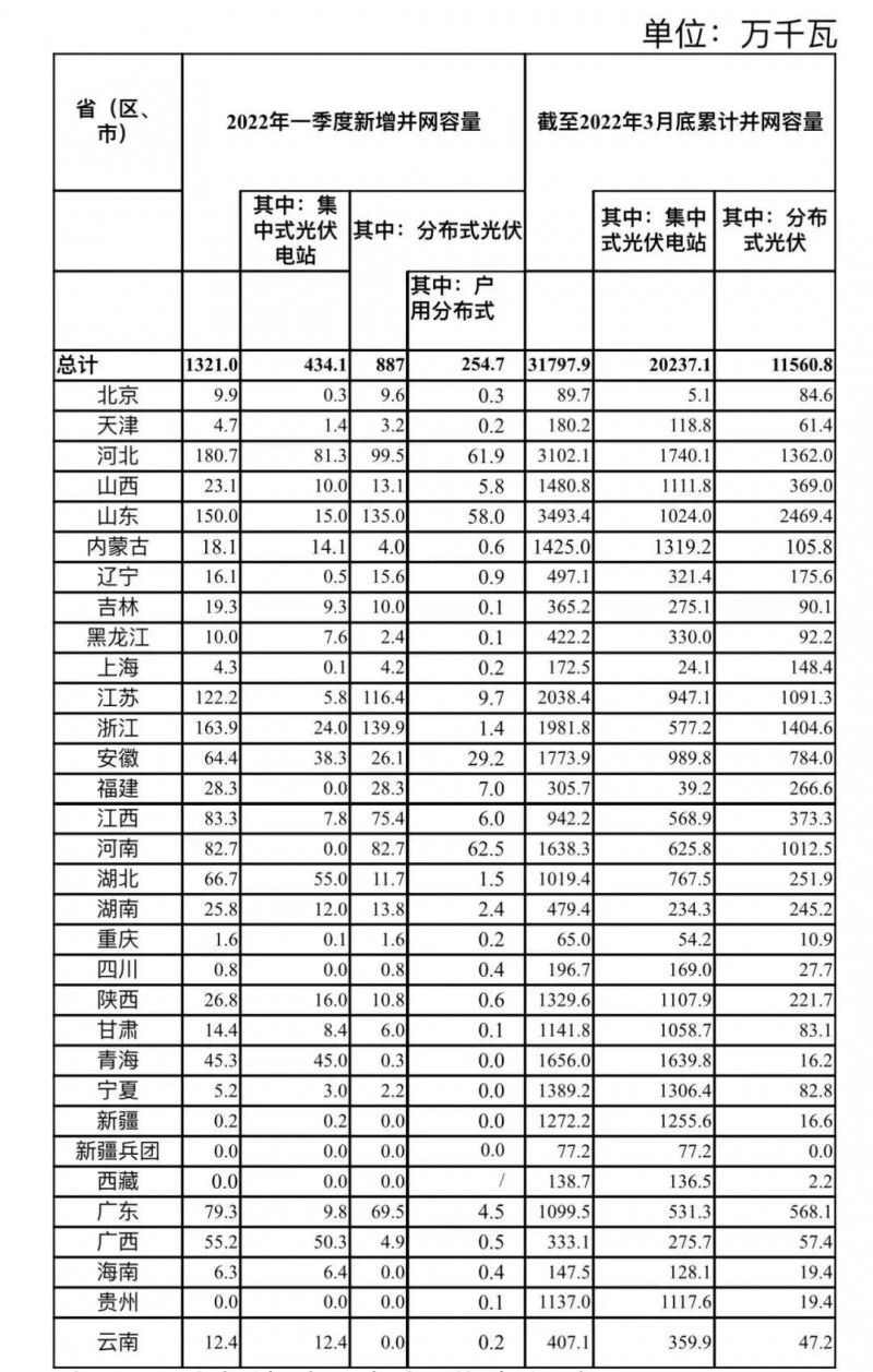 河南、河北和山東，工商業(yè)如火如荼！2022年一季度光伏發(fā)電建設(shè)運(yùn)行情況