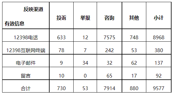 分布式光伏項(xiàng)目上網(wǎng)電費(fèi)結(jié)算、補(bǔ)貼轉(zhuǎn)付不及時(shí)是主要問(wèn)題！4月12398能源監(jiān)管熱線投訴舉報(bào)處理情況通報(bào)