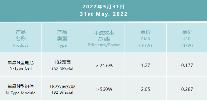 一道N型產(chǎn)品價(jià)格公布：182雙面電池1.27元/W，182雙面雙玻組件2.05元/W