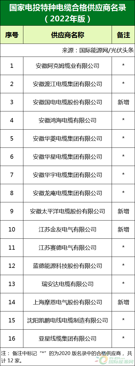 新增53家光伏企業(yè)！2022國家電投供應(yīng)商名錄完整名單