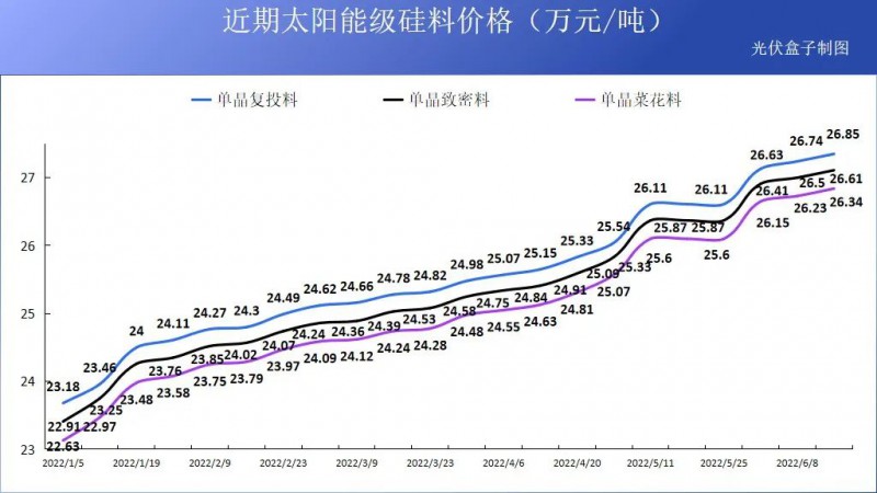 硅料19連漲！市場需求旺盛，短期內(nèi)光伏組件降價渺茫