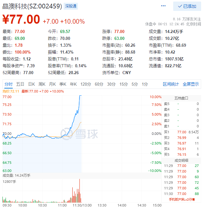 殘暴！光伏板塊尾盤爆拉，晶澳科技30分鐘直拉封板！