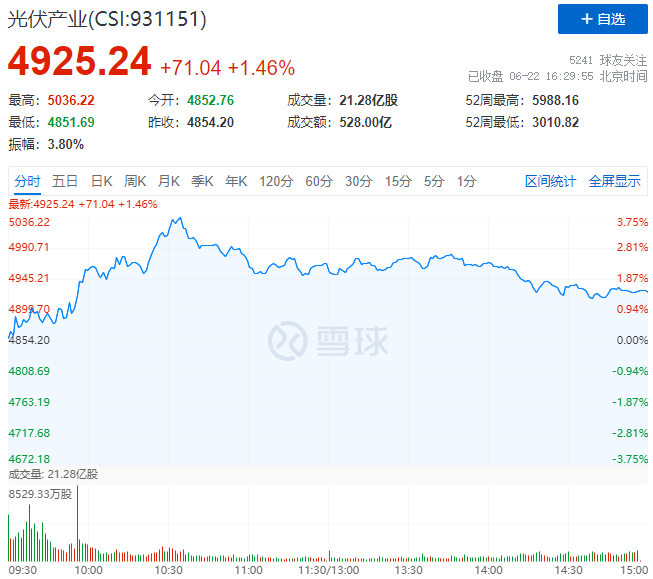 逆變器、HJT概念股全面爆發(fā)，光伏板塊延續(xù)上漲態(tài)勢！