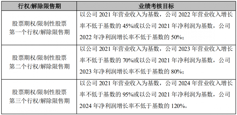 晶澳科技發(fā)布激勵計劃，2022-2024年營收和凈利潤CAGR或?qū)⒊^25%和30%！