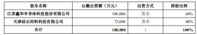 注資45億！TCL科技攜手江蘇中能布局10萬噸顆粒硅+1萬噸電子級(jí)多晶硅！