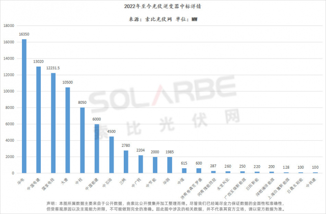 華為陽(yáng)光上能組成第一梯隊(duì)、株洲變流成最強(qiáng)黑馬，超83GW逆變器中標(biāo)選型、功率、出貨量全析
