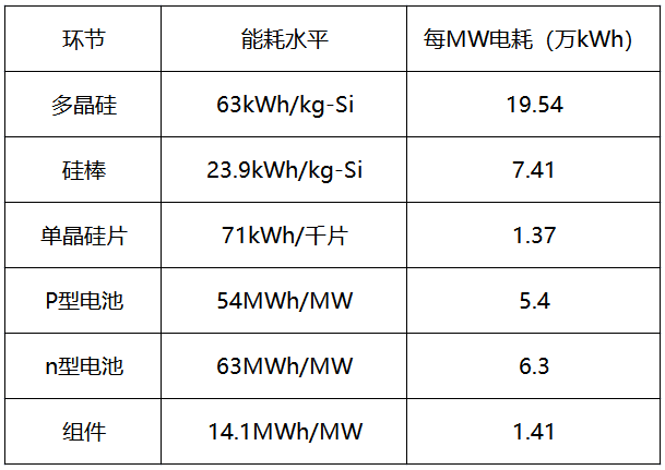 內蒙古取消優(yōu)惠電價，光伏產業(yè)鏈會繼續(xù)漲價嗎？