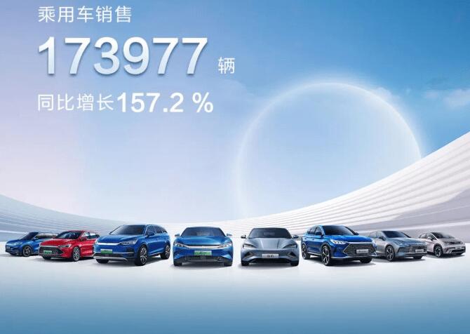 比亞迪新能源月銷量突破17萬(wàn)輛，持續(xù)飛速發(fā)展的同時(shí)不忘社會(huì)責(zé)任