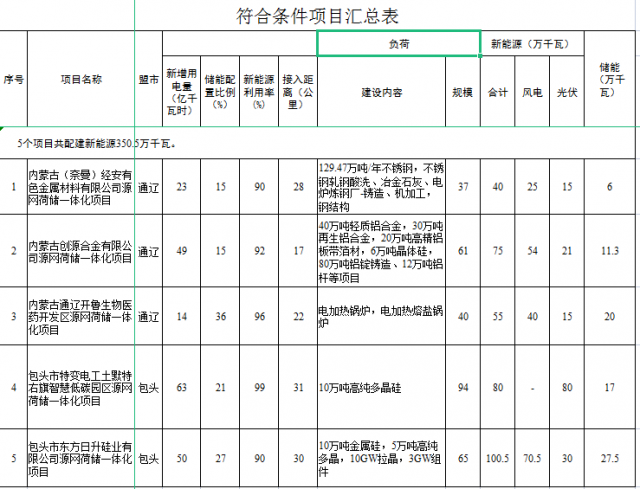 光伏161萬(wàn)千瓦、風(fēng)電119.5萬(wàn)千瓦，儲(chǔ)能81.8萬(wàn)千瓦，內(nèi)蒙古確定2022年5個(gè)源網(wǎng)荷儲(chǔ)一體化項(xiàng)目