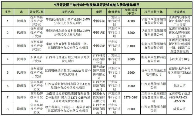 ?江西公布9月份分布式光伏優(yōu)選項(xiàng)目名單，總188.65MW
