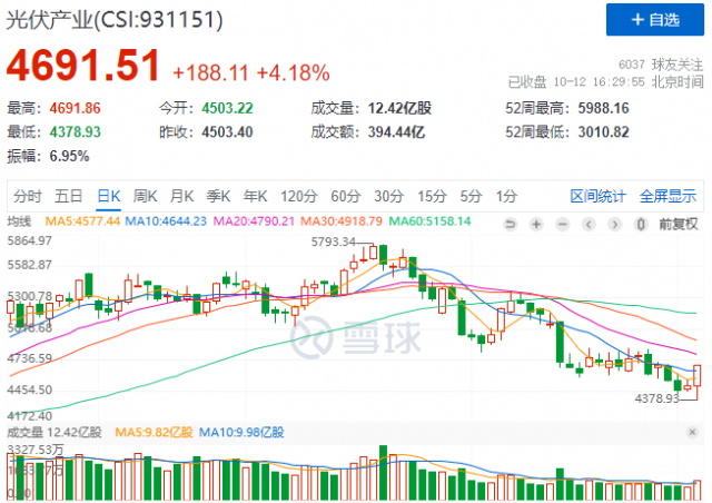 金針探底？光伏板塊午后暴力拉升，當(dāng)下機會與風(fēng)險并存！