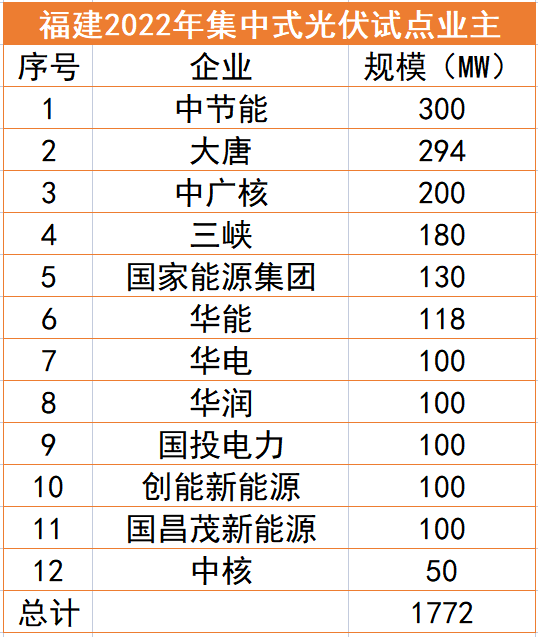 福建1.77GW光伏試點名單：中節(jié)能、大唐、中廣核領(lǐng)銜，全部為涉水項目