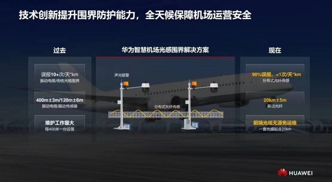 華為發(fā)布智慧機場光感圍界解決方案 實現(xiàn)零漏報、極低誤報