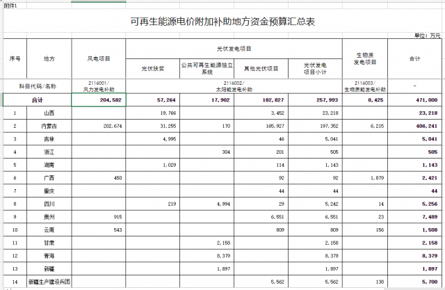 光伏25.8億！財政部提前下達2023年可再生能源補貼！