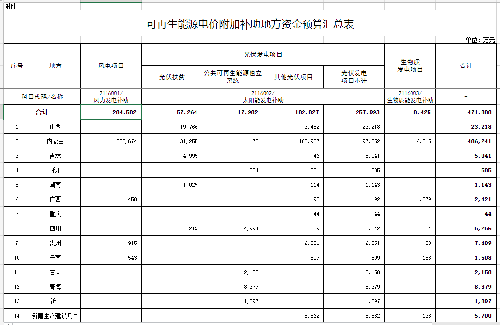光伏25.8億元！財政部提前下達2023年可再生能源電價附加補助地方資金預算