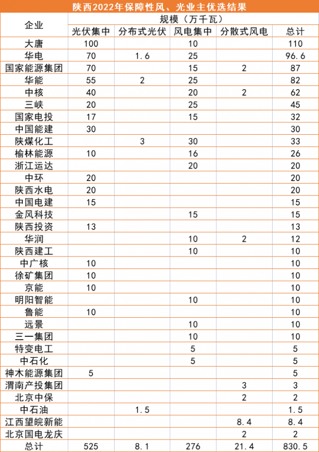 陜西8.3GW風、光優(yōu)選結(jié)果公示：大唐、華電、國家能源集團領(lǐng)銜